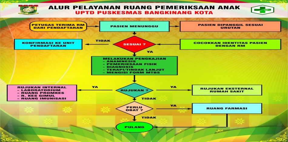 Alur Pelayanan Ruang Pemeriksaan Anak